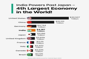 Read more about the article INDIA BECOMES THE WORLD’S 4TH LARGEST ECONOMY