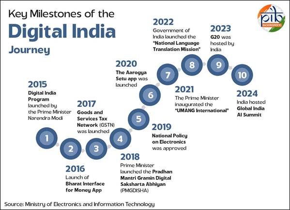 You are currently viewing DIGITAL INDIA @10