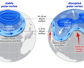 SUDDEN STRATOSPHERIC WARMING (SSW): WHAT INDIA & THE WORLD SHOULD WATCH