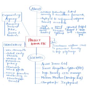 Project Hawk Eye mind map for UPSC Current Affairs 2026