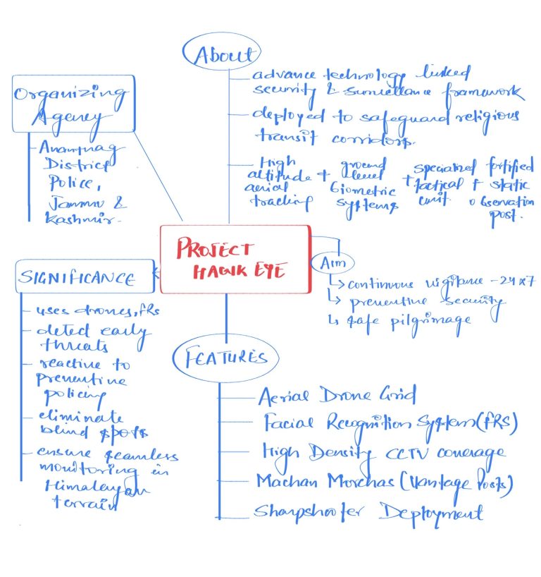 Project Hawk Eye mind map for UPSC Current Affairs 2026